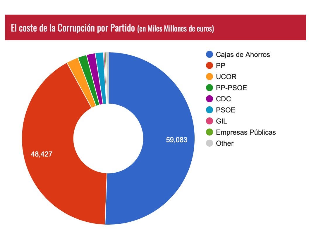 Coste Al Ciudadano De La Corrupción Del PP Es 10 Veces Mayor Que El Del ...