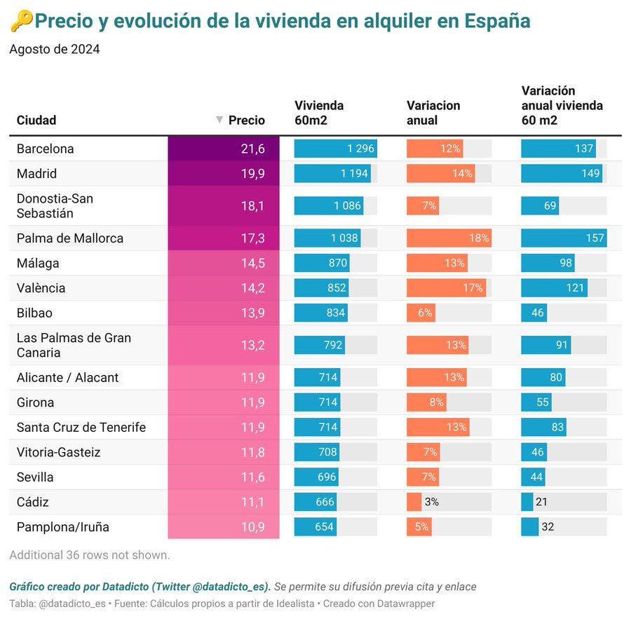 El Alquiler en Barcelona y Madrid Supera los 1.200€ Tras Subidas Anuales Superiores al 10% 1